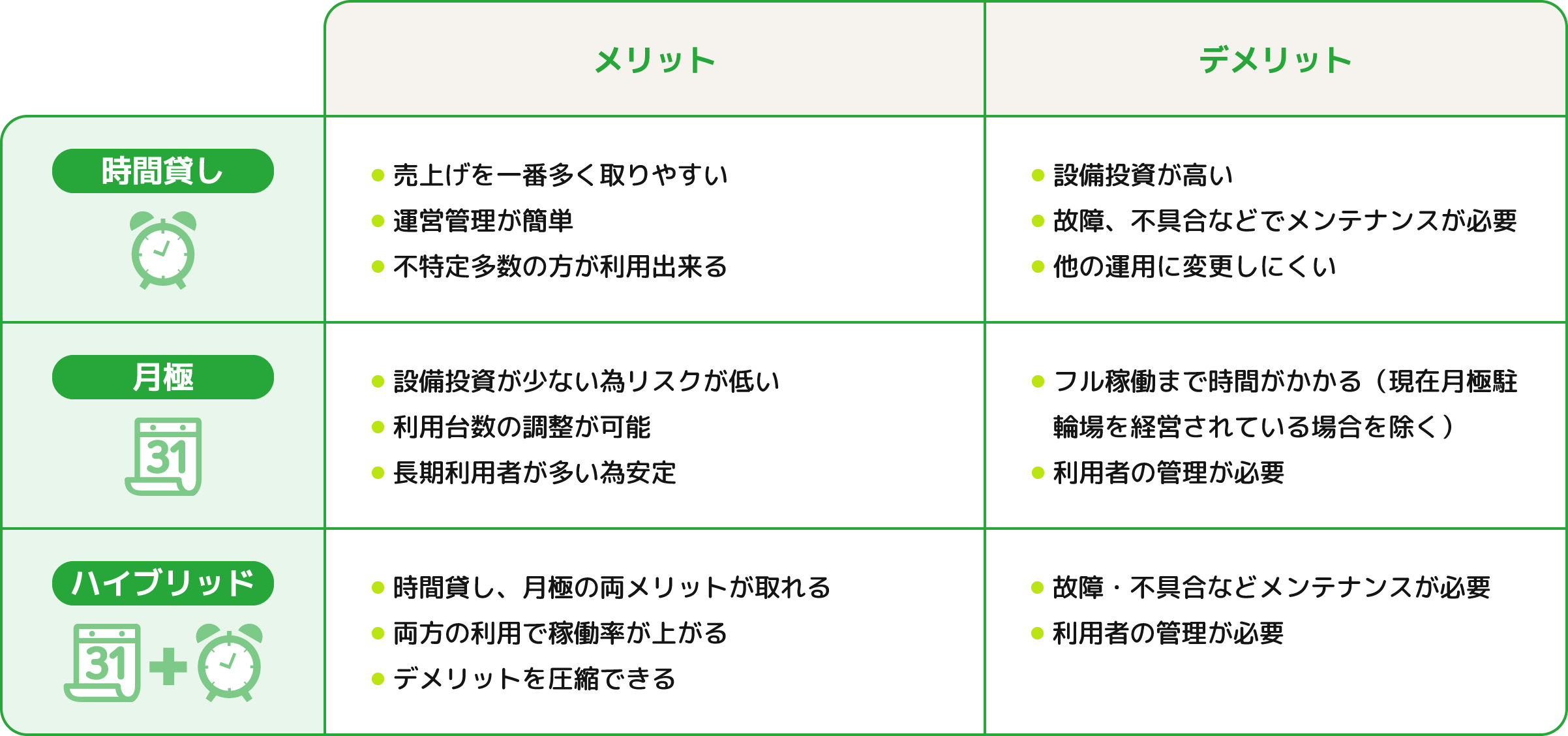 時間貸し／月極／ハイブリッドのメリットとデメリット